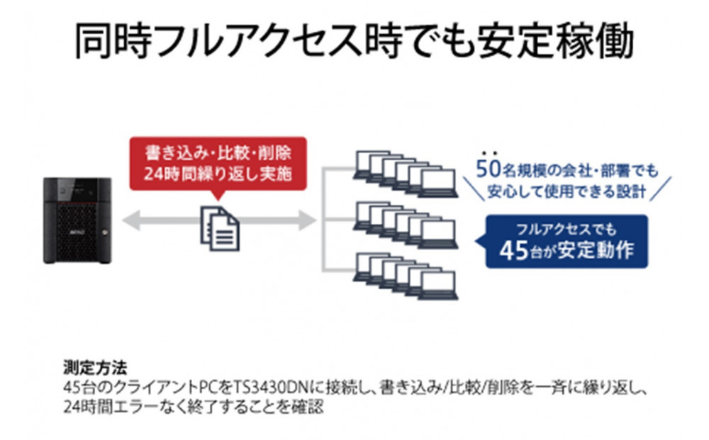 BUFFALO/バッファロー　TeraStation TS3430シリーズ 4ベイデスクトップ 24TB/TS3430DN2404
