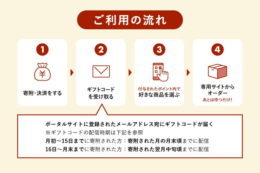 あとから選べるWEBカタログギフト（寄附50万円コース）150000ポイント名古屋市