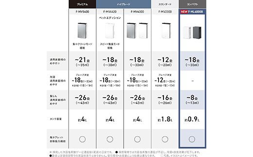 ＼2台セット・選べるカラー／パナソニック 次亜塩素酸 空間除菌脱臭機 「ジアイーノ」F-ML4000B | 18畳 電化製品 生活家電 集じん 家電 空気清浄機 空間 除菌 脱臭 感染症対策 ウイルス ニオイ アレルギー ハウスダスト 花粉症 Panasonic ジアイーノ