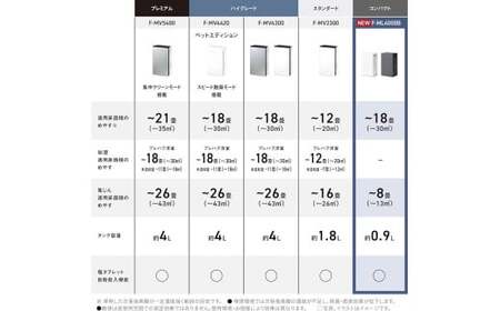 【ダークグレー(-H)】パナソニック 次亜塩素酸 空間除菌脱臭機 「ジアイーノ」F-ML4000B | 18畳 電化製品 生活家電 集じん 家電 空気清浄機 空間 除菌 脱臭 感染症対策 ウイルス ニオイ アレルギー ハウスダスト 花粉症 加湿 リビング ペット Panasonic ジアイーノ 愛知県 春日井市