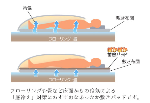 ソーラーギア フォーム エース サーモ ぽかぽか蓄熱敷パッド _ブラウン【G0414】 ブラウン