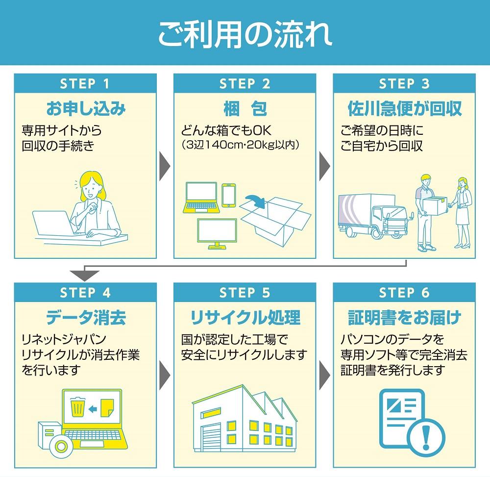 政府機関・大企業も採用している方式で確実にデータ消去！パソコン・スマホのデータ消去+宅配便リサイクル回収