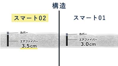 エアウィーヴ スマート02 シングル / ギフト 贈り物 プレゼント 祝い 内祝い 誕生日 記念日 お土産 父 母 敬老 お中元 お歳暮
