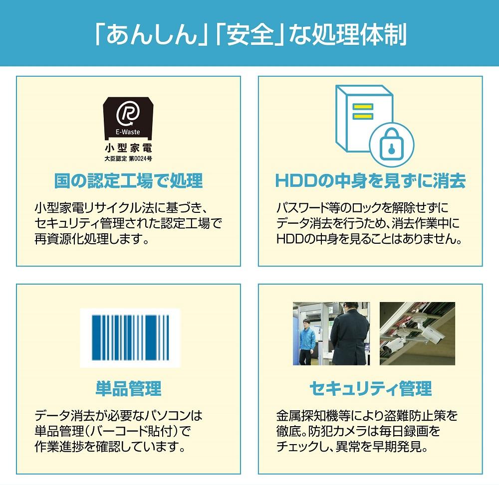 政府機関・大企業も採用している方式で確実にデータ消去！パソコン・スマホのデータ消去+宅配便リサイクル回収