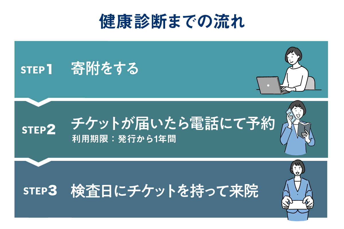 さわやか内科クリニック　一般健康診断　受診券（１枚）（1592）