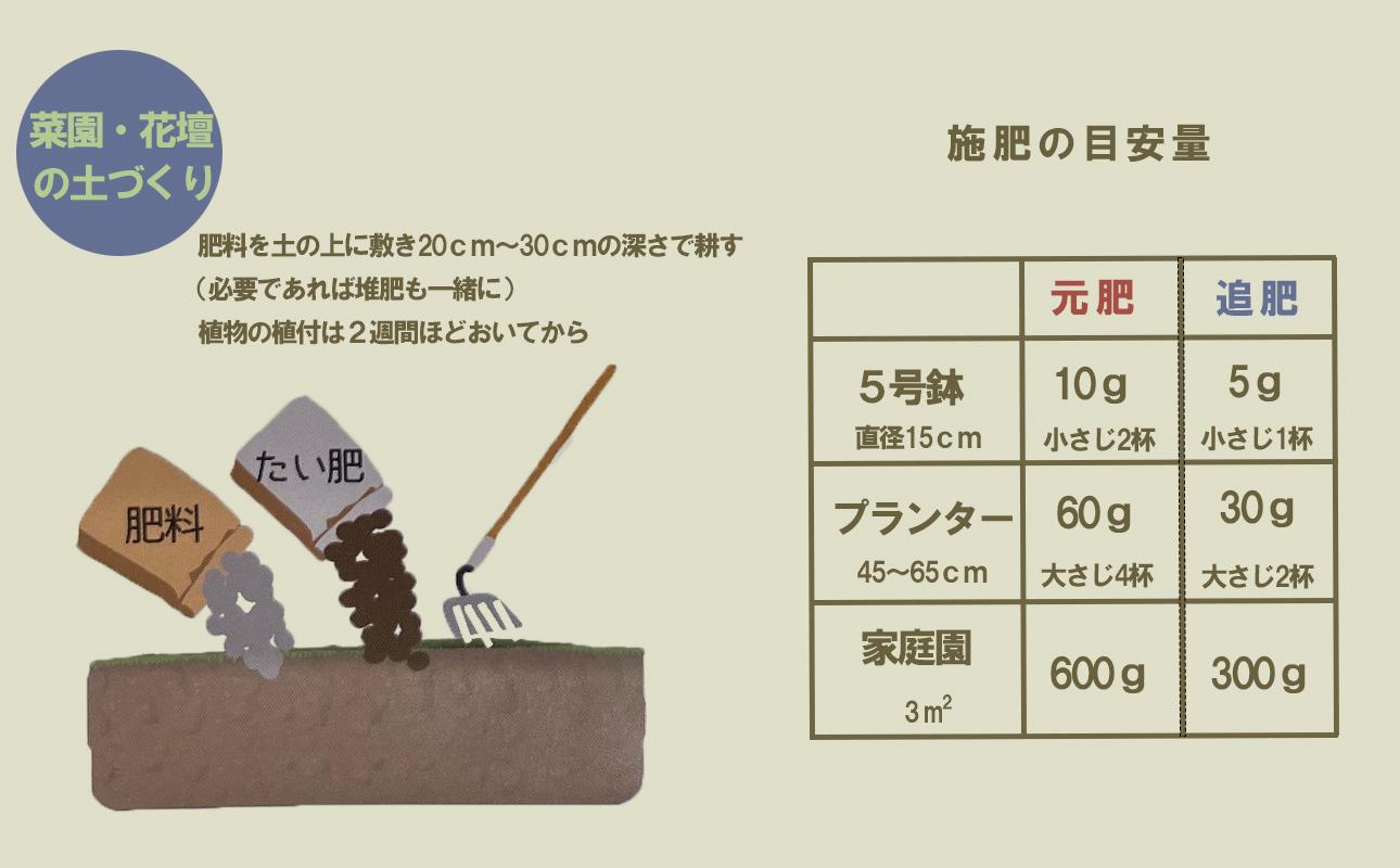 家庭園芸用  有機肥料（有機入り配合653)150g×3袋【肥料 オーガニック 野菜  農園 畑 施肥  家庭菜園 農業資材 窒素 リン酸 三重県 四日市市ふるさと納税】