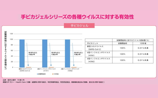 手ピカジェル 300mL×4個(アルコール 手指消毒 消毒液 消毒 除菌 ジェル 衛生 ウイルス 対策 防災 日用品 保存 便利 感染予防 指定医薬部外品)【002320】