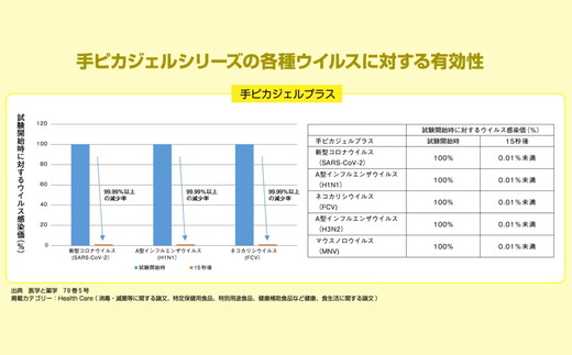 手ピカジェル プラス 300mL×4個(アルコール 手指消毒 消毒液 消毒 除菌 ジェル 衛生 ウイルス 対策 防災 日用品 保存 便利 感染予防 指定医薬部外品)【002322】