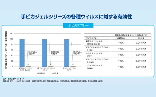 手ピカスプレー 420mL×6個(アルコール 手指消毒 消毒液 消毒 除菌 ジェル 衛生 ウイルス 対策 防災 日用品 保存 便利 感染予防 指定医薬部外品)【002324】