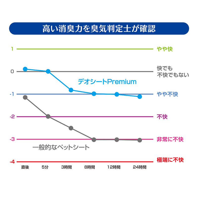 デオシート PREMIUM 12時間 超消臭＆超吸収 レギュラー 84枚×4 ペットシーツ ペットシート トイレ 犬 犬用トイレ ペット 清潔 ユニ・チャーム 愛犬用 ペット用品