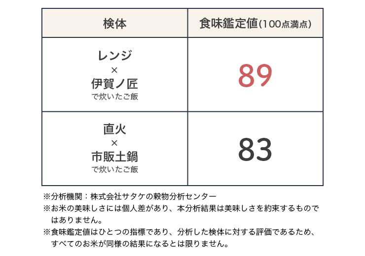 伊賀焼 レンジ炊飯土鍋　伊賀ノ匠　IG11