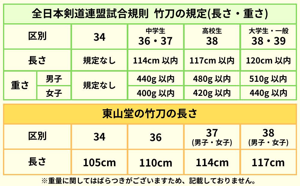 【東山堂】〈37女子サイズ〉真竹普及型 バイオテック竹刀「Z」吟風仕組み完成品(サイズ：34～38まであり)｜京都 剣道 竹刀 人気 ブランド［ 京都 剣道 竹刀 武具 人気 おすすめ 安全 練習 試合 稽古 お取り寄せ 通販 送料無料 ふるさと納税 ］