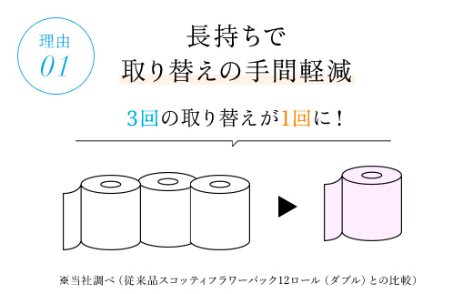 【生活応援】【トイレットロール】＜スコッティ フラワーパック 3倍長持ち 4ロール（ダブル）×12パック ＞ ふるさと納税 トイレットペーパー ダブル 3倍 3倍長持ち 48ロール 省スペース まとめ買い 日用品 生活必需品 消耗品 備蓄 防災 大容量 生活雑貨 人気 おすすめ やわらかい 日本製 トイレ用品 長持ち 香りつき たっぷり 日用品 国産 日本製紙クレシア 京都 福知山市 FCAS006