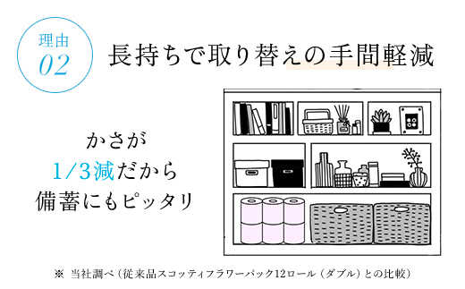 【生活応援】【トイレットロール】＜スコッティ フラワーパック 3倍長持ち 4ロール（ダブル）×12パック ＞ ふるさと納税 トイレットペーパー ダブル 3倍 3倍長持ち 48ロール 省スペース まとめ買い 日用品 生活必需品 消耗品 備蓄 防災 大容量 生活雑貨 人気 おすすめ やわらかい 日本製 トイレ用品 長持ち 香りつき たっぷり 日用品 国産 日本製紙クレシア 京都 福知山市 FCAS006