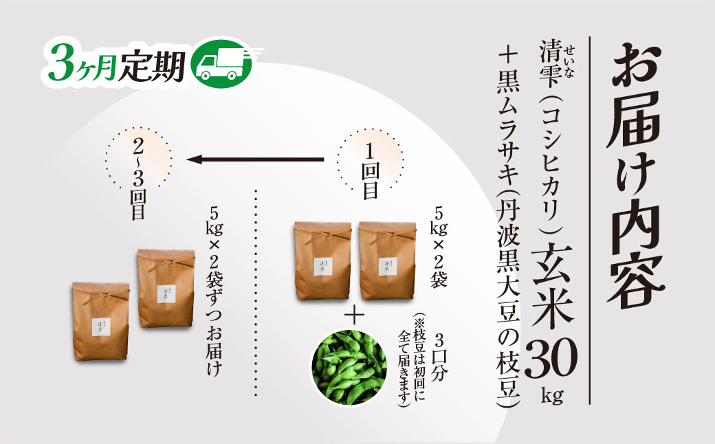 ＼＼計30kg ♪／／＜令和8年10月中旬より発送！＞【3ヶ月定期】田んぼオーナーシップ3口分　清雫　玄米10kg+黒ムラサキ（丹波黒大豆の枝豆）/ ふるさと納税 田んぼ オーナー制度 米 玄米 令和8年度産 先行 定期 10kg 3回 収穫 夜久野 京都 京都府 福知山 FCDB006