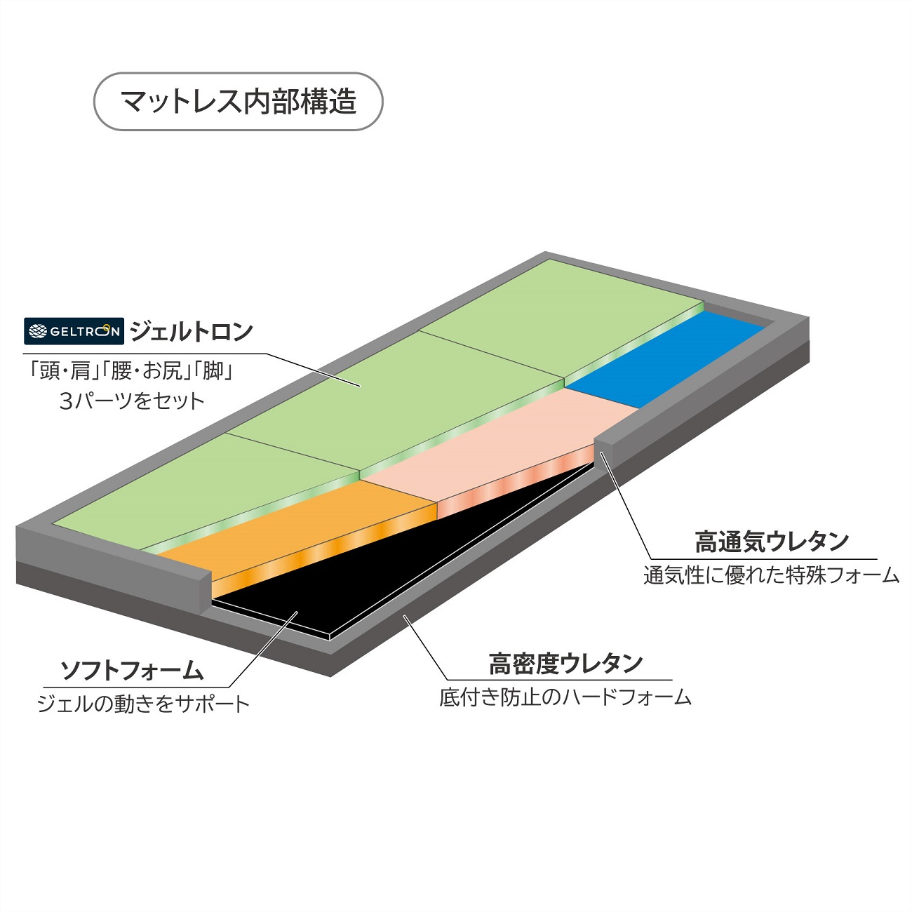 スーパーエクシード （2レイヤー） マットレス シングル 寝具 雑貨 シングル マットレス ジェルトロン シングル セミダブル 腰痛 対策 快眠 睡眠 ストレス 介護