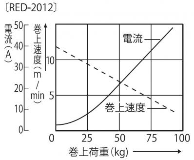 船舶用ウインチ RED-2012 ミニカール 140W [0926]