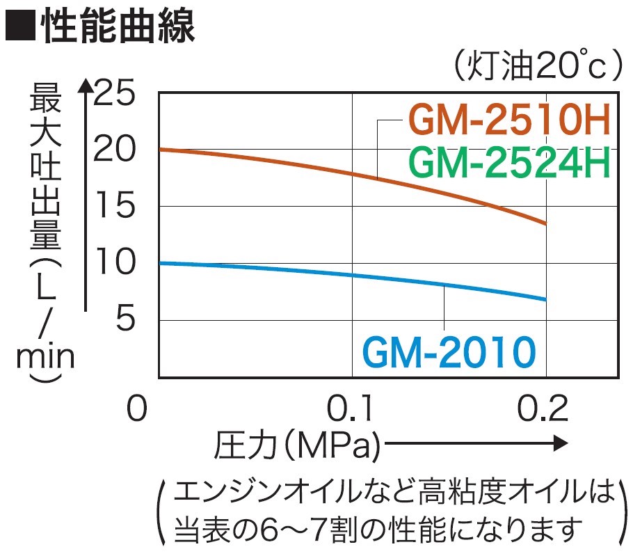 高粘度油用モーターポンプ GM-2010 チェンジマスターミニ AC-100V [0869]