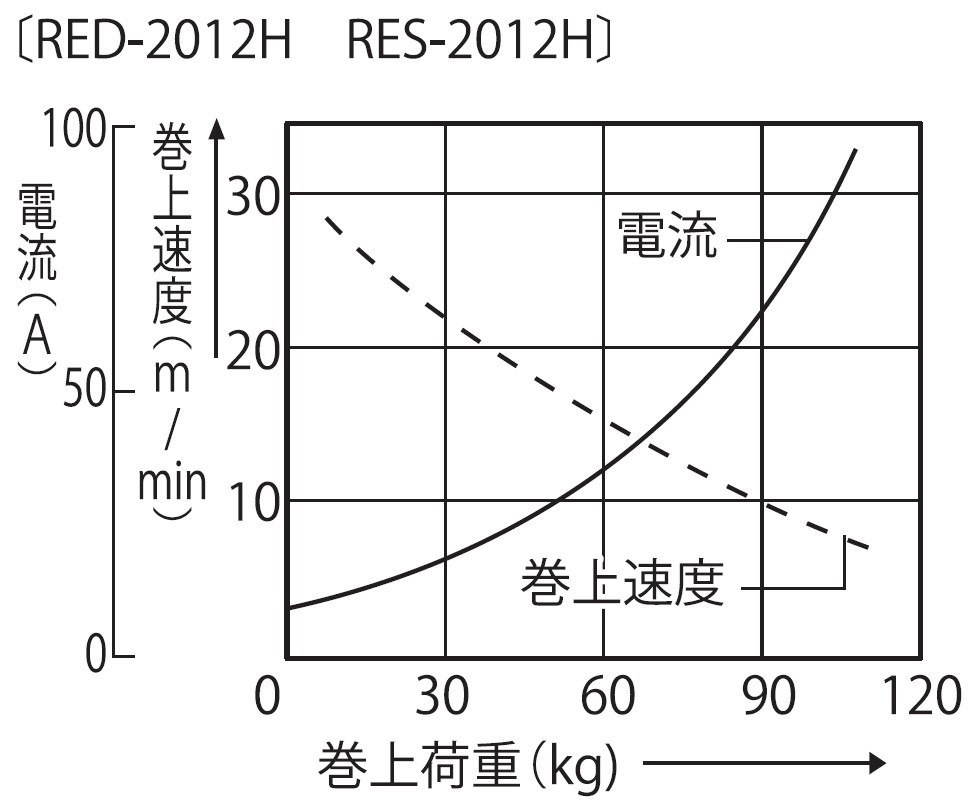 船舶用ウインチ RED-2012H ミニカール 200W [0872]