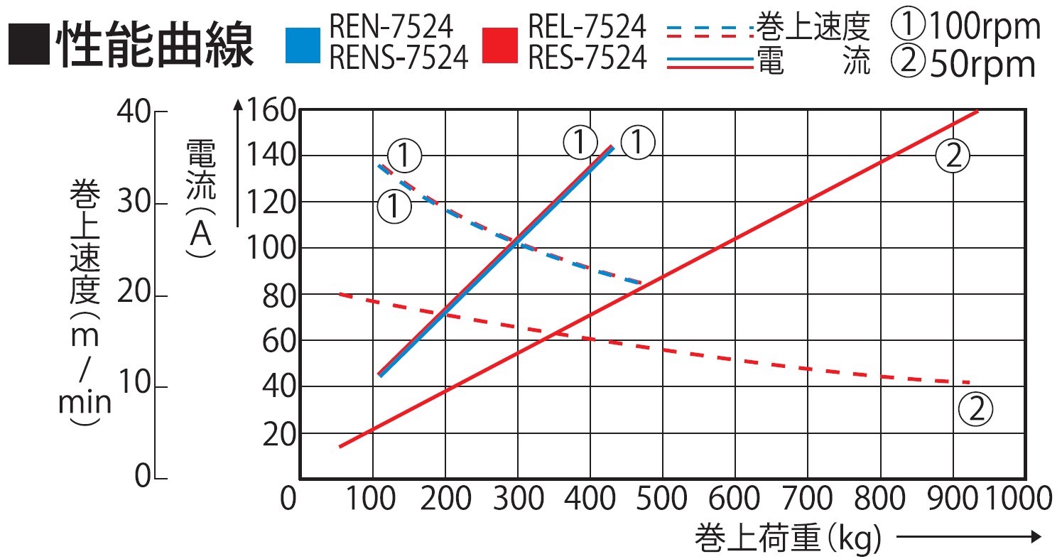 船舶用ウインチ RES-7524 イカール 750W [0878]