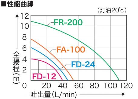 電動ドラムポンプ FD-12 フィルポンプ 軽油・灯油用 DC-12V モーター出力80W [0838]