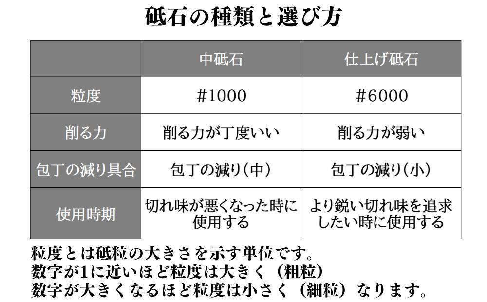 にちにち道具 樫の柄の包丁 両面砥石 05071620