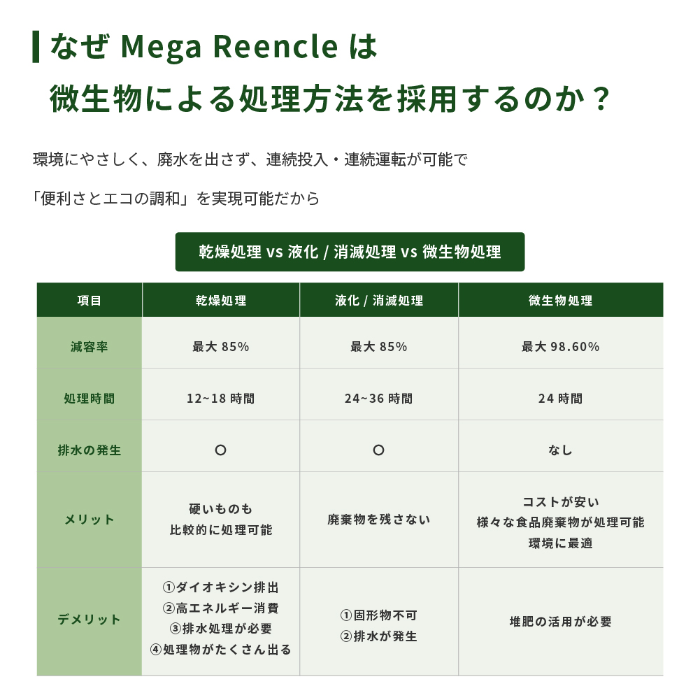 Mega Reencle 業務用 生ごみ処理機 1日の処理容量50kg ハイブリッド式(バイオ式×乾燥式)｜生ごみ処理機 生ゴミ処理機 業務用 ハイブリッド バイオ式 乾燥式 ディスポーザー コンポスト 生ごみ減量乾燥機 乾燥 自立 小型 密閉 密閉防臭 消臭 大容量 肥料 土 自動 分解 静音 おしゃれ スリム キッチン キッチン用品 ダストボックス 生ごみ入れ 生ごみ用ゴミ箱 ごみ箱 ゴミ箱 臭い [1251]