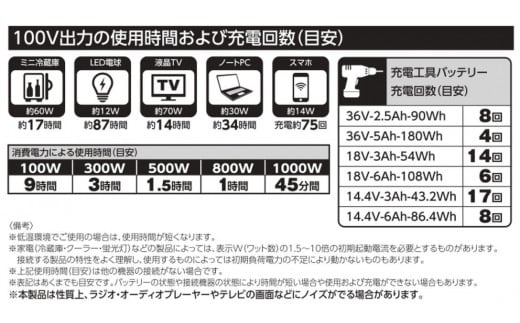 ポータブル電源パワーバンク1000｜1000W 大容量 アウトドア 車中泊 DIY キャンプ ソロキャンプ BBQ 屋外作業 熱中症対策 防災 災害  防災対策 ポータブル 持ち運び 工事不要 太陽光発電 ソーラー [0811]: 寝屋川市ANAのふるさと納税