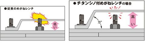 チタンシノ付めがねレンチ（トルシアボルト用） TSM-22　工具　TONE　トネ 15001-30025319