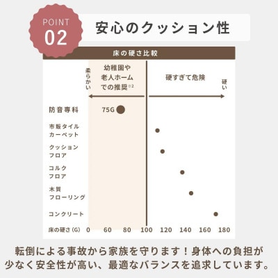 最大82%の音をカットする防音タイルカーペット「防音専科」56枚セット ホワイト【複数個口で配送】