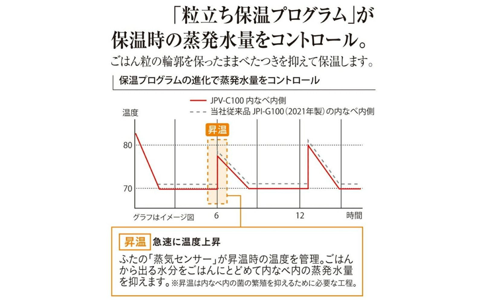タイガー魔法瓶 圧力IHジャー 炊飯器 JPV-C180KG 1升炊き【家電 炊飯器 炊きたて 炊飯ジャー 粒立ち 土鍋 ふっくら ごはん おいしい あまい 大阪府 門真市 】