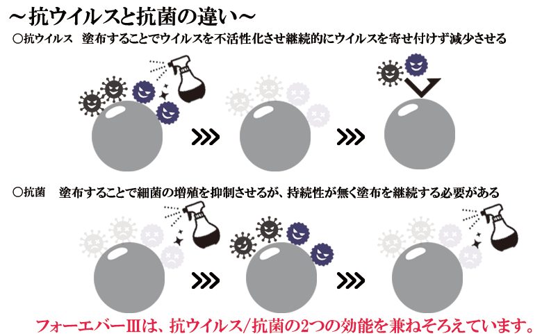 抗菌・消臭スプレー【無光触媒フォ－エバ－Ⅲ】３本セット（048_5002）