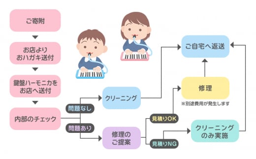 【ふるさと納税】 鍵盤ハーモニカの除菌＆クリーニング 楽器 ハーモニカ クリーニング 鍵盤ハーモニカ 除菌 殺菌 ギフト お祝い 贈答品 中元 歳暮 数量限定 期間限定 人気 ふるさと納税 ふるさと 人気 おすすめ 送料無料 兵庫県 三田市 [3d28bae620000]