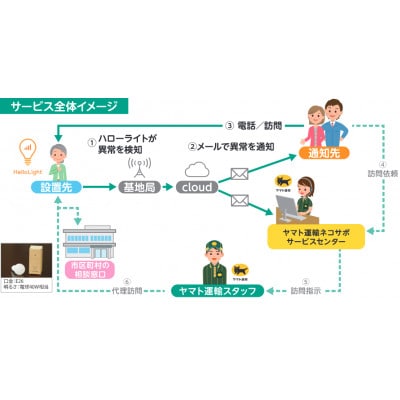 見守りサービスあんしんハローライトプラン