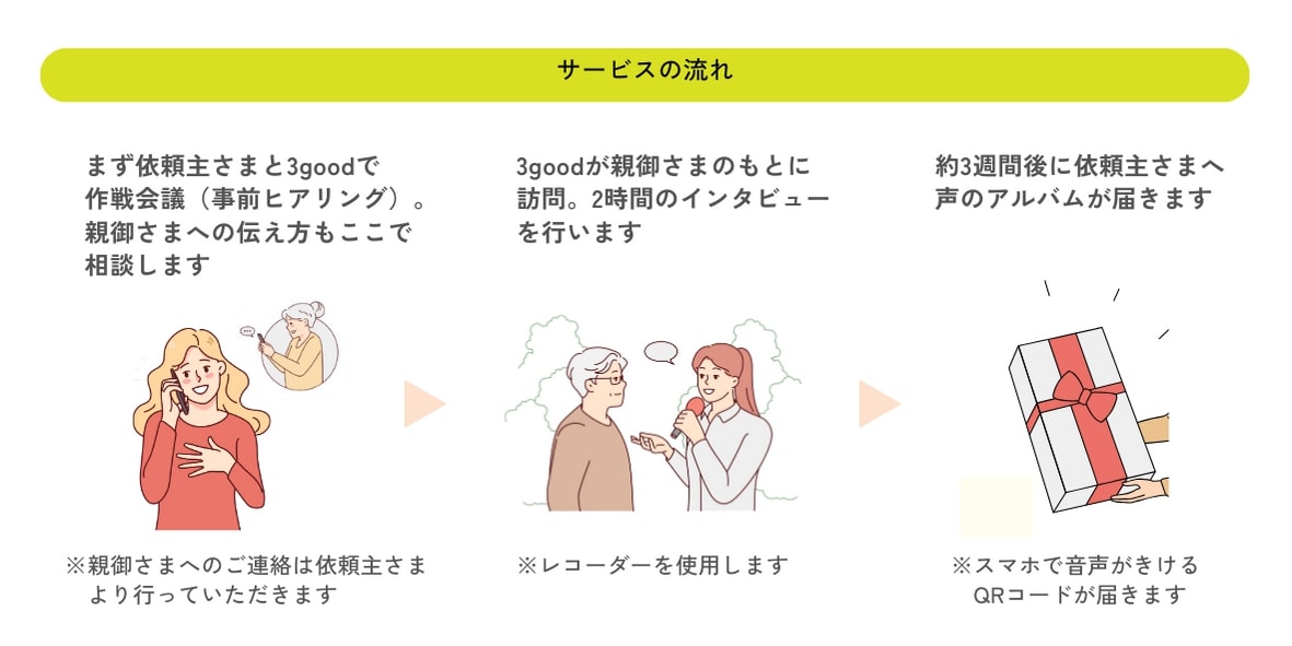 親に『記憶をたどる』会話時間をプレゼント・幸福感の生まれるインタビューサービス「声のアルバム」｜親孝行 会話 見守り 遠距離介護 ギフト プレゼント [2680]