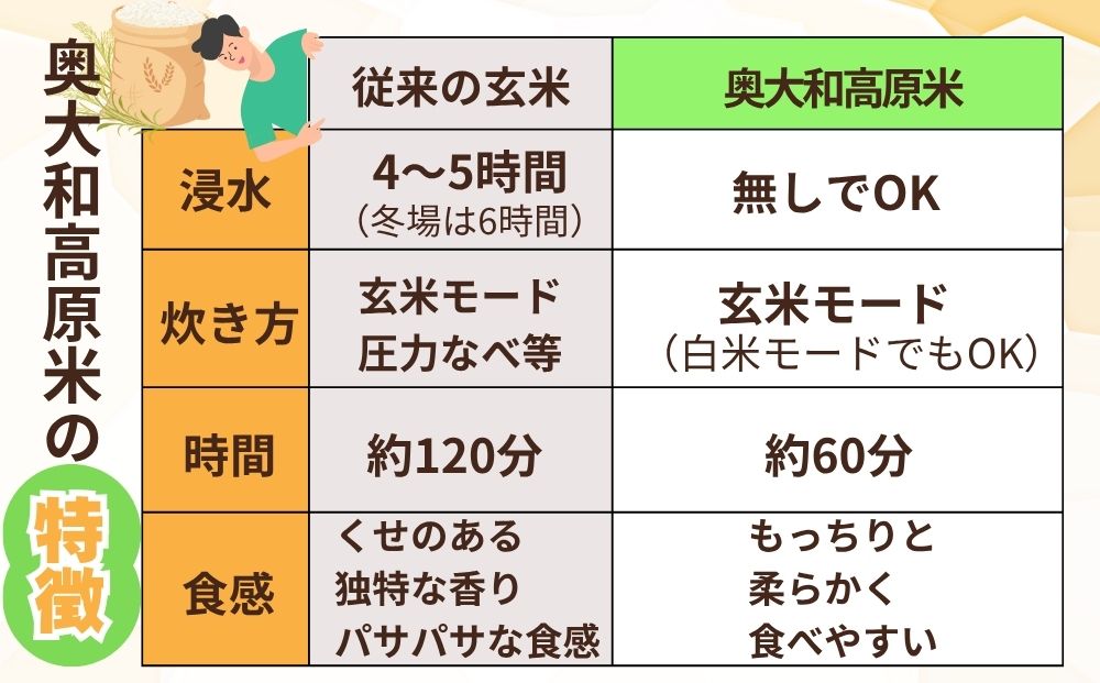 【定期便12回】ひとめぼれ 低農薬栽培＜令和7年産 玄米 5kg 
