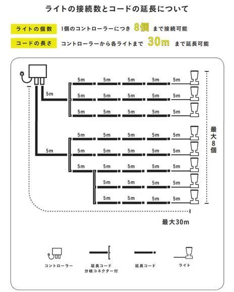 75703900 ひかりノベーション 延長コード (5m) 分岐コネクター付
