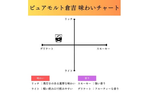 マツイピュアモルト倉吉７００ｍｌ