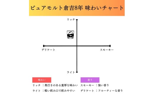 マツイピュアモルト倉吉８年７００ｍｌ
