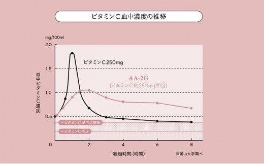プロビタC 顆粒 60包入り 10箱セット アスコルバイオ研究所