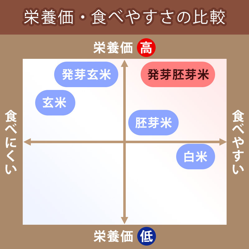 おいしい発芽胚芽米 5kg（1kg×5袋）014-006
