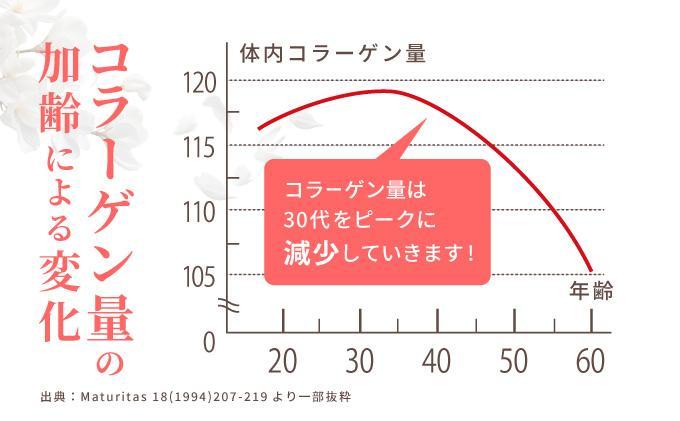 ＜定期便全3回＞コラーゲン 1袋(300粒)×3回 (28066)【006-a099】 定期便3回