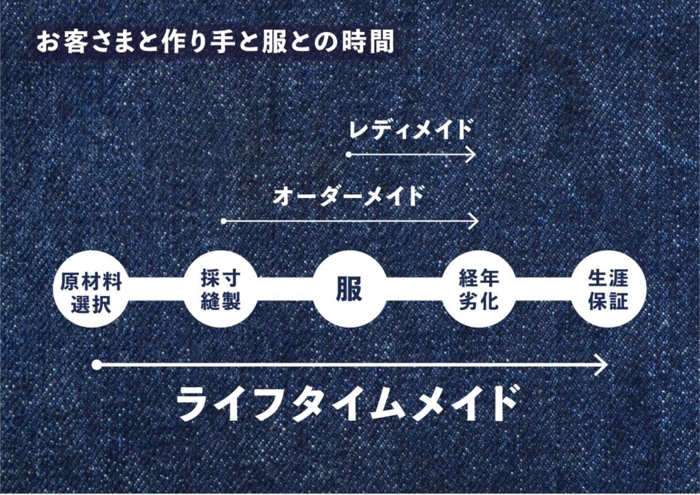 Lifetime Made Denim フルオーダーデニムウエア製作 【※要福山市訪問】 広島県福山市/Project BoleeGa 衣料 ファッション オーダーメイド 人気 おすすめ