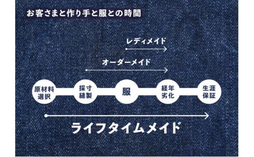 Lifetime Made Denim フルオーダーデニムウエア製作 【※要福山市訪問】 広島県福山市/Project BoleeGa【衣料 ファッション オーダーメイド 人気 おすすめ 広島県 福山市】 [BAAG001]