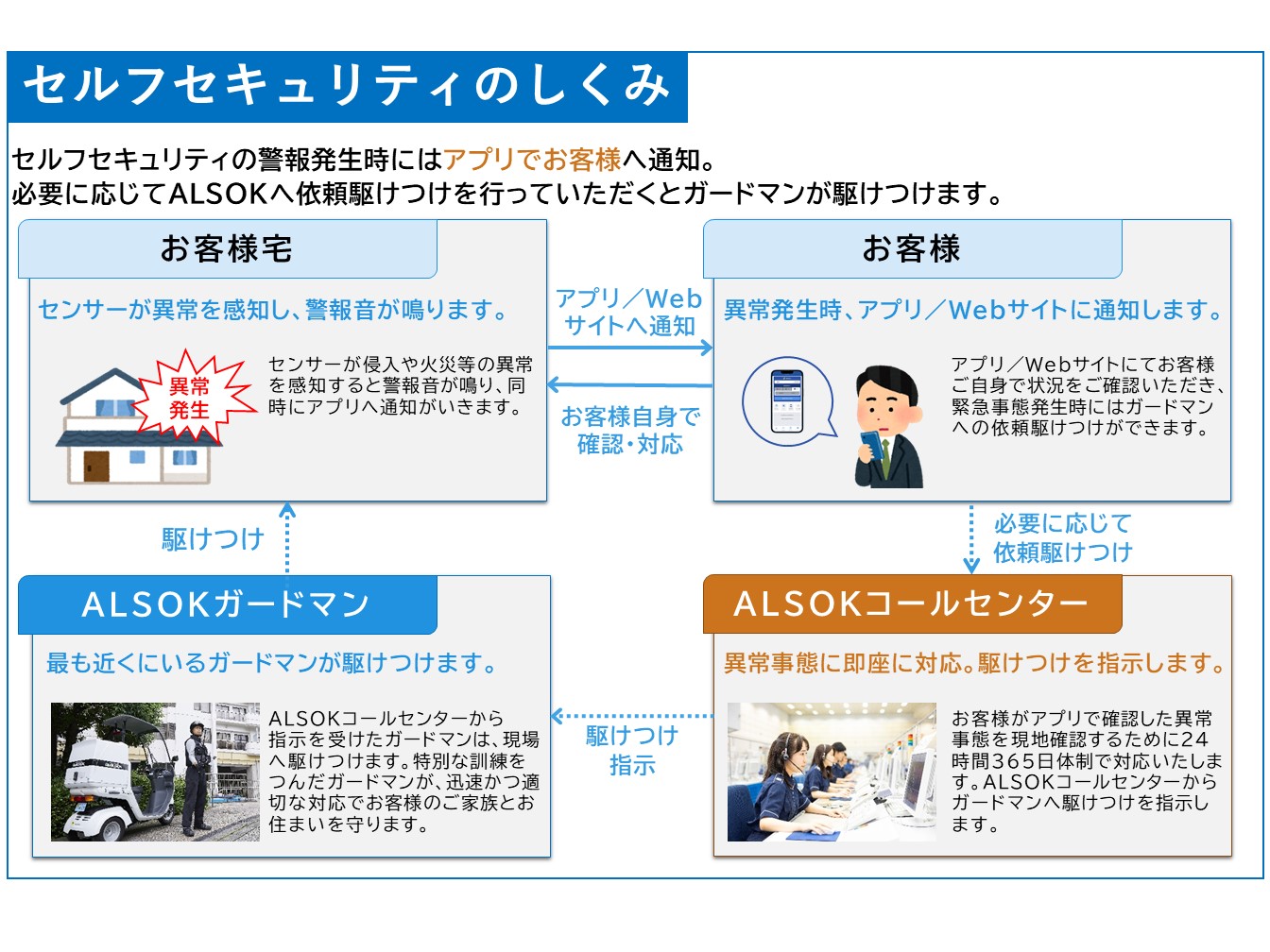 HOME ALSOK Connect（セルフセキュリティプラン)12ヶ月間