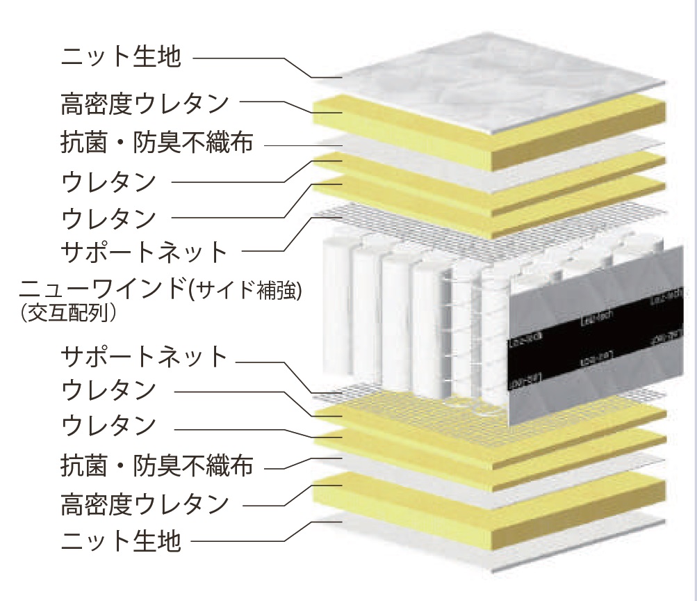 国産ピアノワイヤーポケットコイルマットレス/6061830_ﾆｭｰﾜｲﾝﾄﾞ7FIRM(P700)/セミダブル/W121cm×L196cm×H29cm/アンネルベッド/寝具