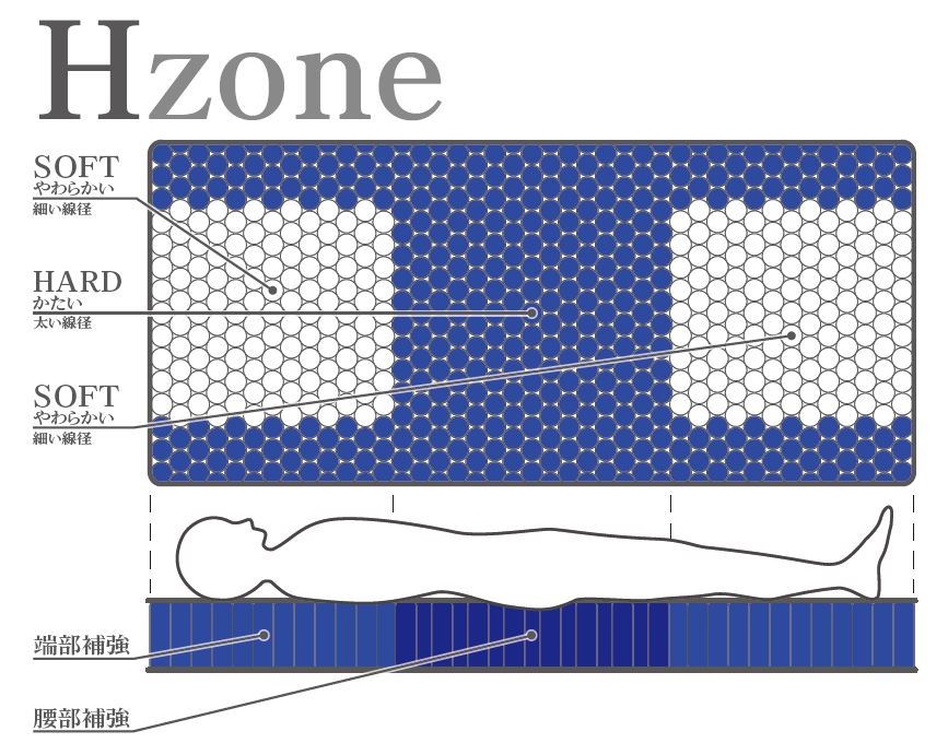 国産ピアノワイヤーポケットコイルマットレス/6828930_ｱｿｰﾄ7HA(P750)/セミダブル/W121cm×L196cm×H29cm/アンネルベッド/寝具【配送不可：北海道・沖縄・離島】
