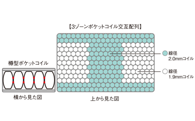 マットレス 寝具 ドリームベッド サータ ライトブリーズ 5.8 ボックストップ ダブル【配達不可：北海道・沖縄・離島】