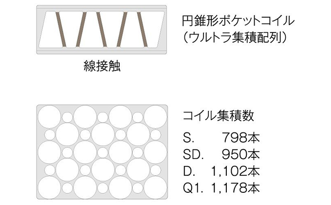 マットレス 寝具 アレルリーフ ドリームベッド DREAM POCKET TORNADO（F1-T）DX セミダブル 【配達不可：北海道・沖縄・離島】