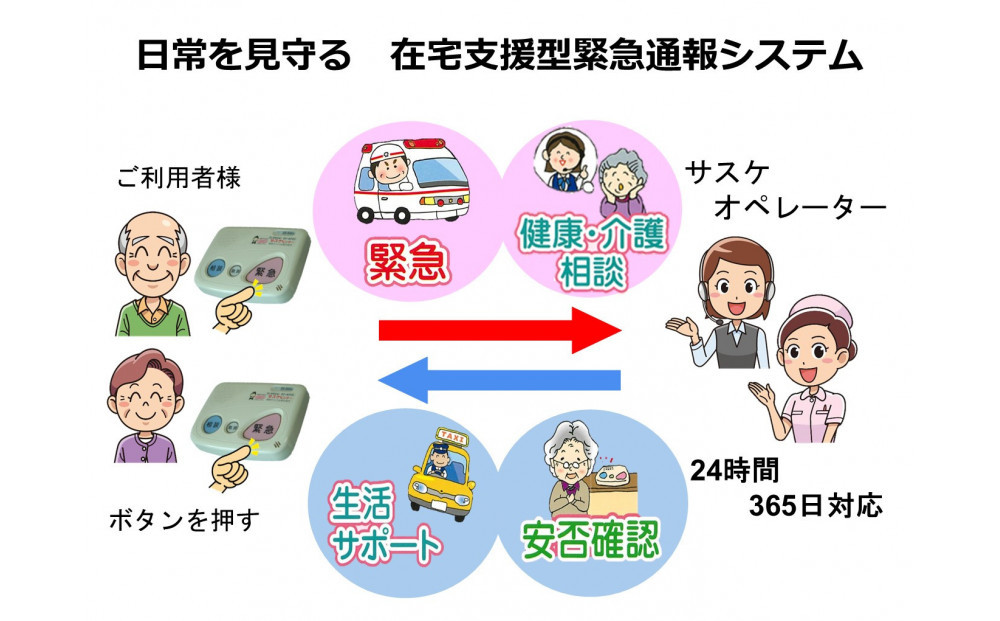 緊急通報・生活サポートシステムさすがの早助（サスケ）半年利用